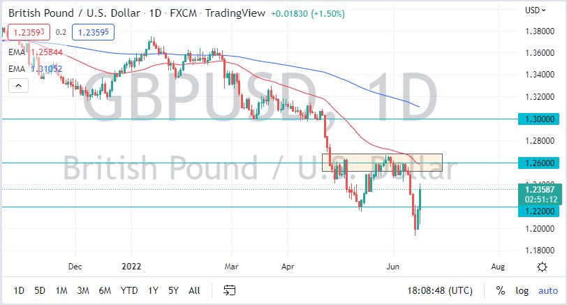 GBP/USD chart GBP/USD chart