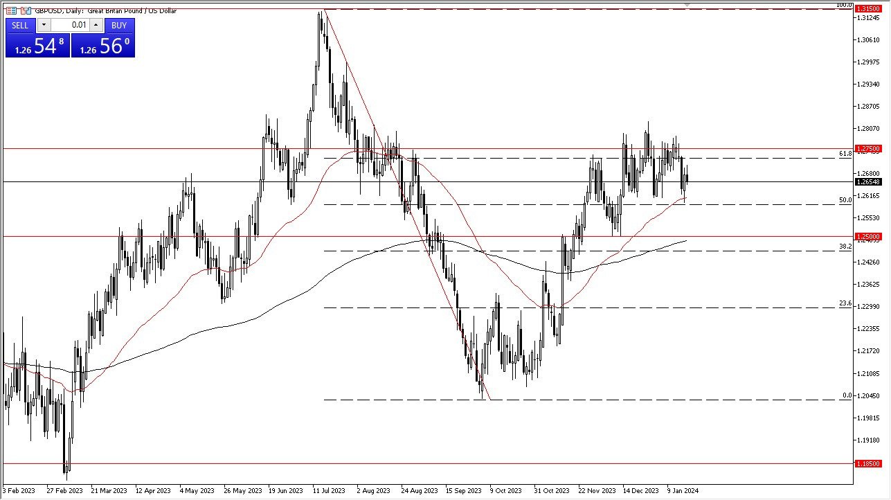 GBP/USD chart today - Bouncing Around in a Range 