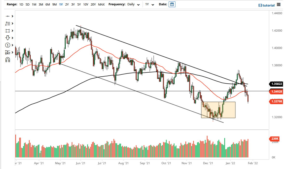 GBP/USD Chart GBP/USD Chart