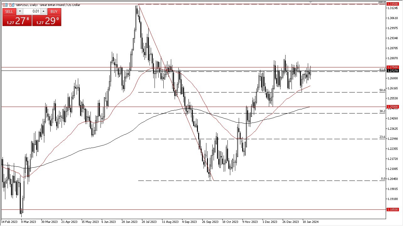 GBPUSD Forecast Today - 29/01: GBP Pressures Key Resistance (Graph)