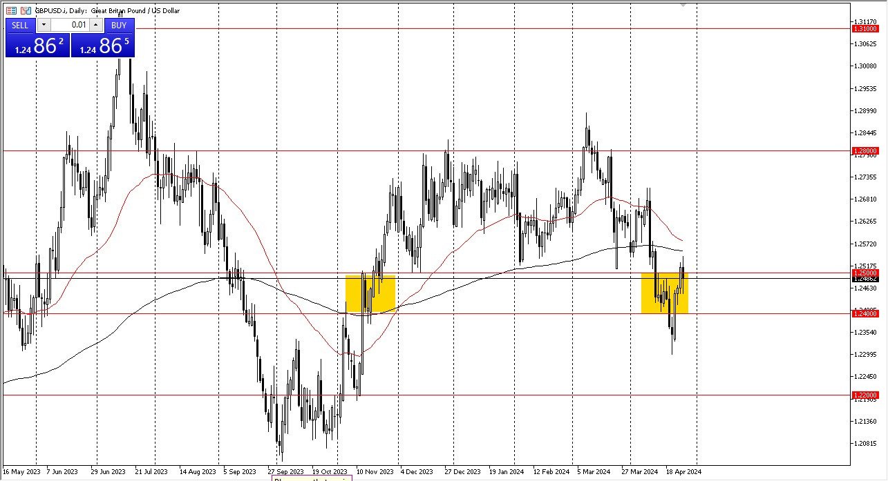 GBP/USD Forecast Today - 29/04: Pound Break Out? (Chart) GBP/USD Forecast Today - 29/04: Pound Break Out? (Chart)