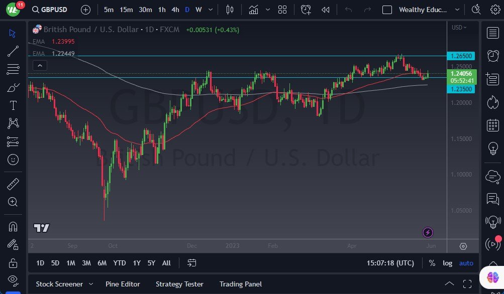 GBP/USD chart GBP/USD chart