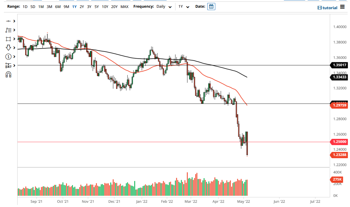 GBP/USD Chart