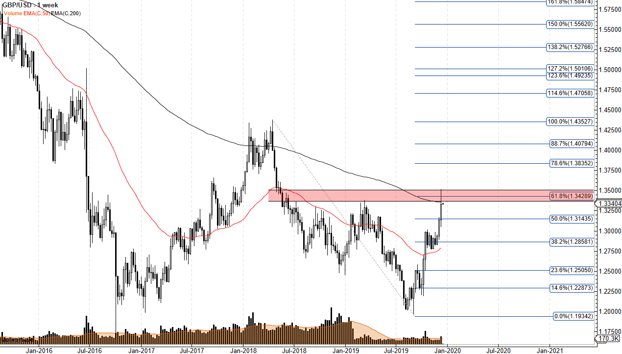 Pronóstico del GBP/USD en el Q1 para el 2020 Pronóstico del GBP/USD en el Q1 para el 2020