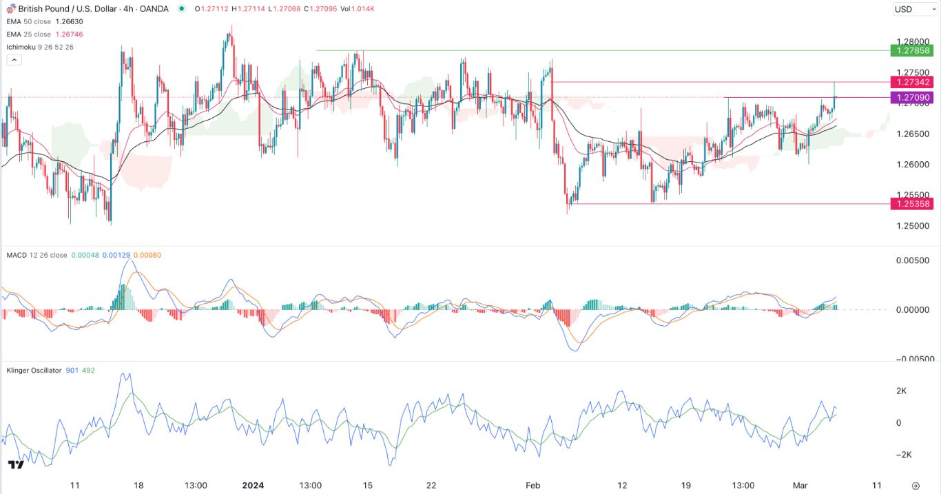 GBP/USD Signal Today - 06/03: Sterling Near Breakout (Graph) GBP/USD Signal Today - 06/03: Sterling Near Breakout (Graph)