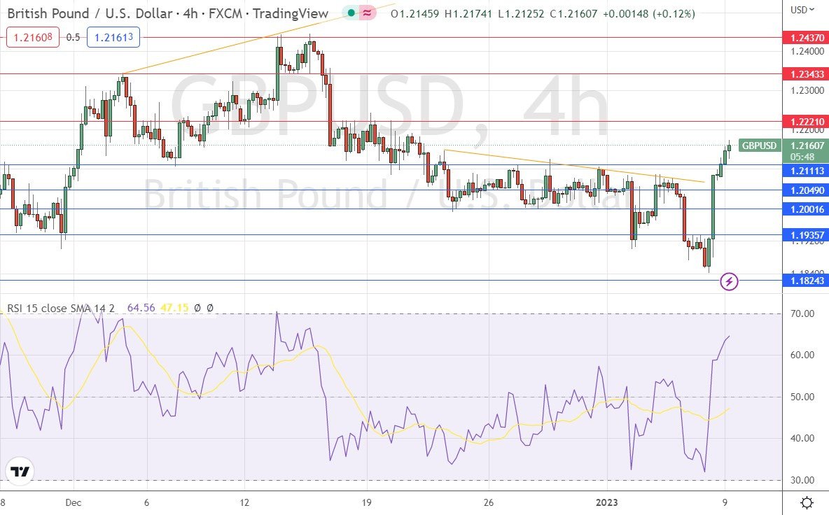 Señal Forex del GBP/USD Señal Forex del GBP/USD