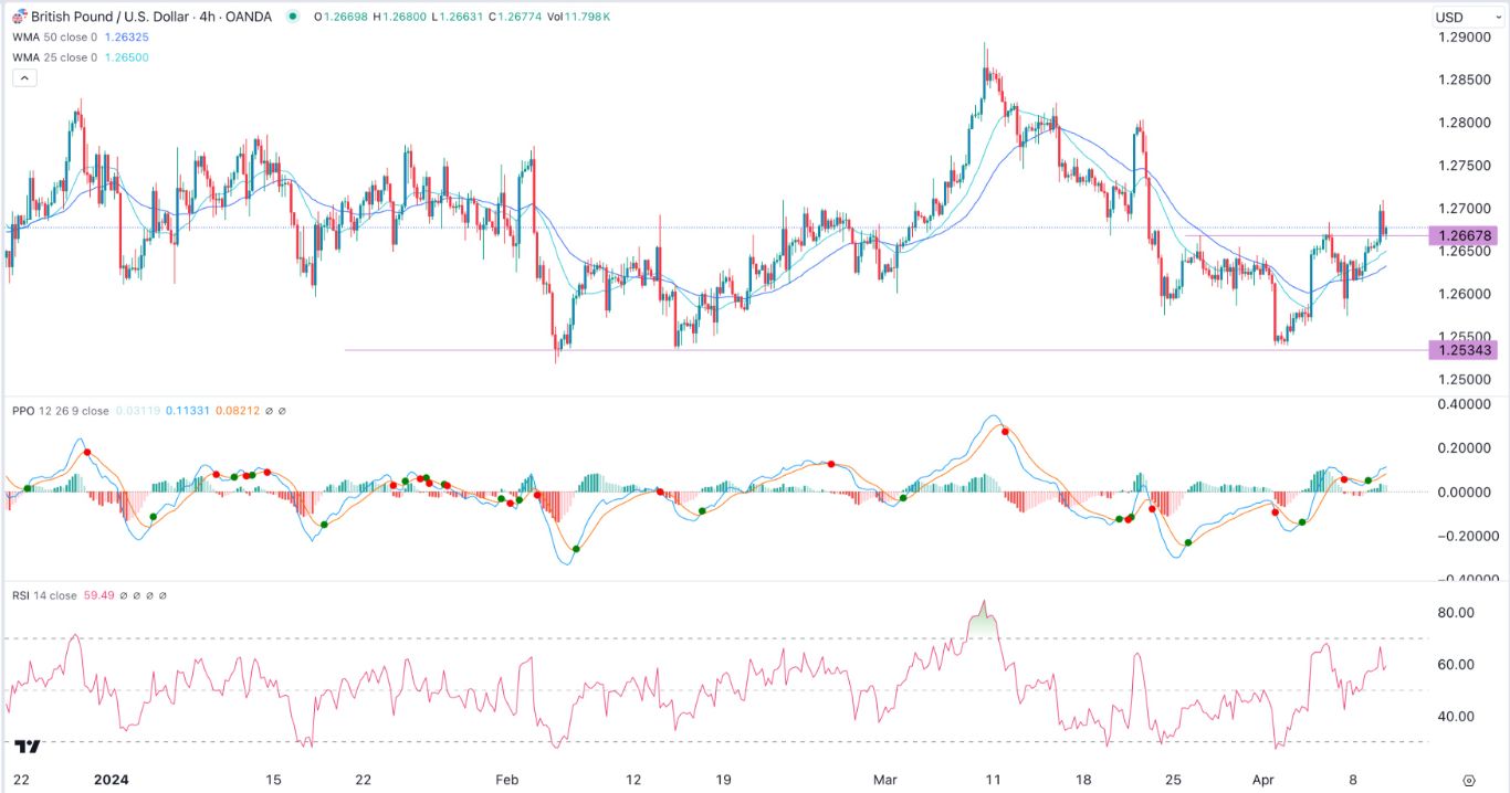 GBP/USD Signal Today - 10/04: GBP/USD Dips Pre-CPI (Chart) GBP/USD Signal Today - 10/04: GBP/USD Dips Pre-CPI (Chart)