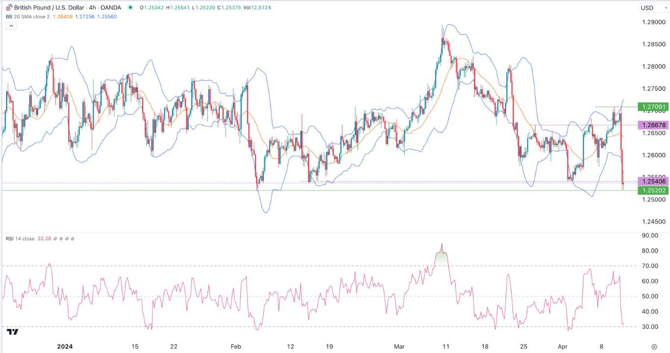 GBP/USD Signal Today - 11/04: Carry Trade (Chart) GBP/USD Signal Today - 11/04: Carry Trade (Chart)