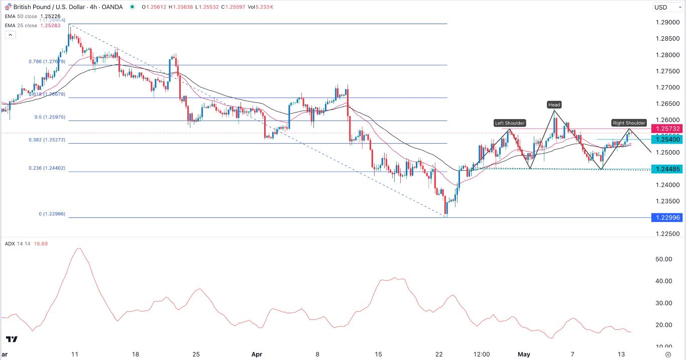 GBP/USD Forex Signal Today - 14/05: Bearish Breakout (Chart)