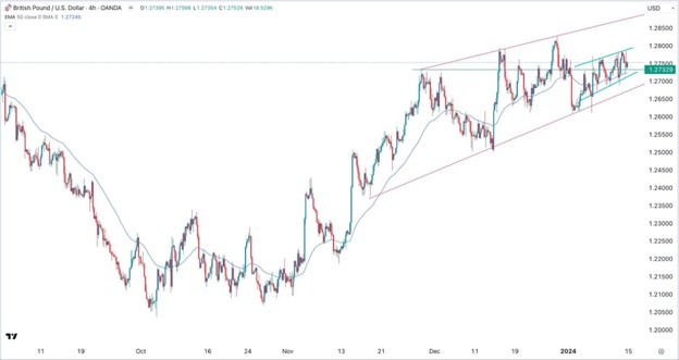 GBP/USD Signal Today-15/01: Range-Bound Before UK Macro Data GBP/USD Signal Today-15/01: Range-Bound Before UK Macro Data