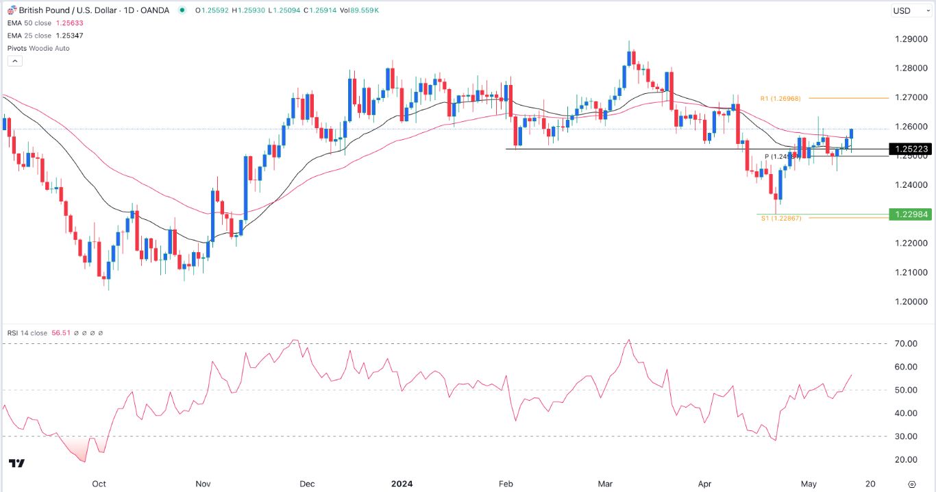 GBP/USD Signal Today - 15/05: Brace for Volatility (Chart) GBP/USD Signal Today - 15/05: Brace for Volatility (Chart)