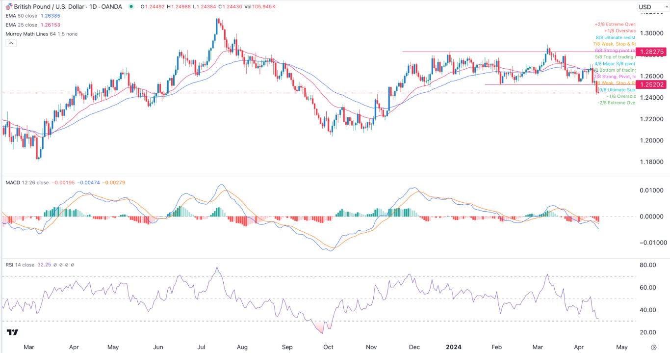 GBP/USD Signal Today - 16/04: Bearish Breakout (Chart) GBP/USD Signal Today - 16/04: Bearish Breakout (Chart)