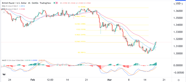 GBP/USD Signal