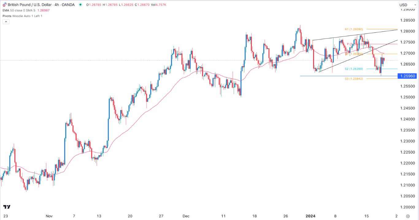 GBP/USD Signal Today - 18/01: UK CPI Jump Limited Impact (Graph) GBP/USD Signal Today - 18/01: UK CPI Jump Limited Impact (Graph)