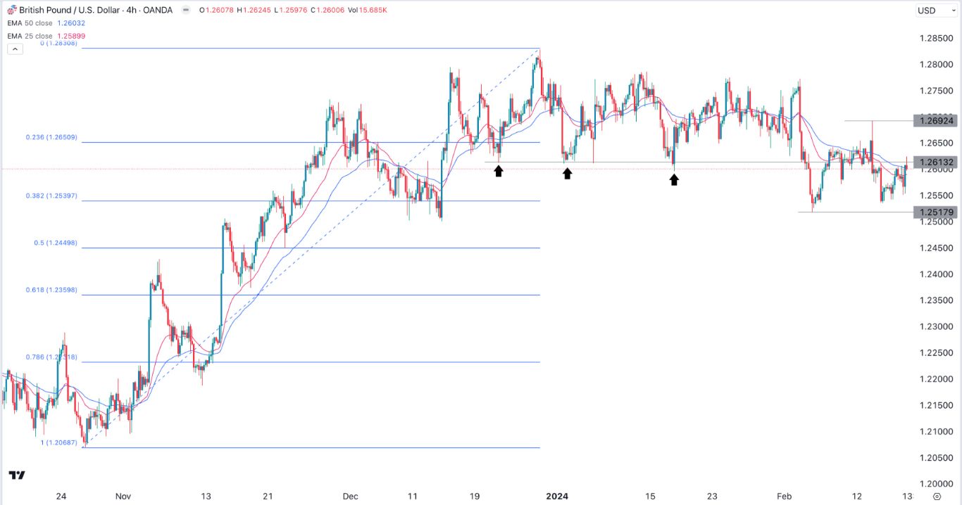 GBP/USD Signal Today - 19/02: Neutral with Bear Bias (Graph) GBP/USD Signal Today - 19/02: Neutral with Bear Bias (Graph)