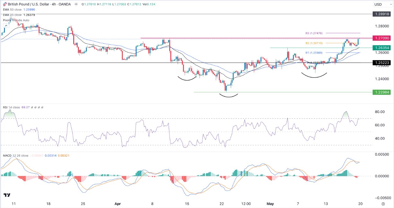 GBP/USD Signal Today - 20/05: UK CPI Data Ahead (Chart)