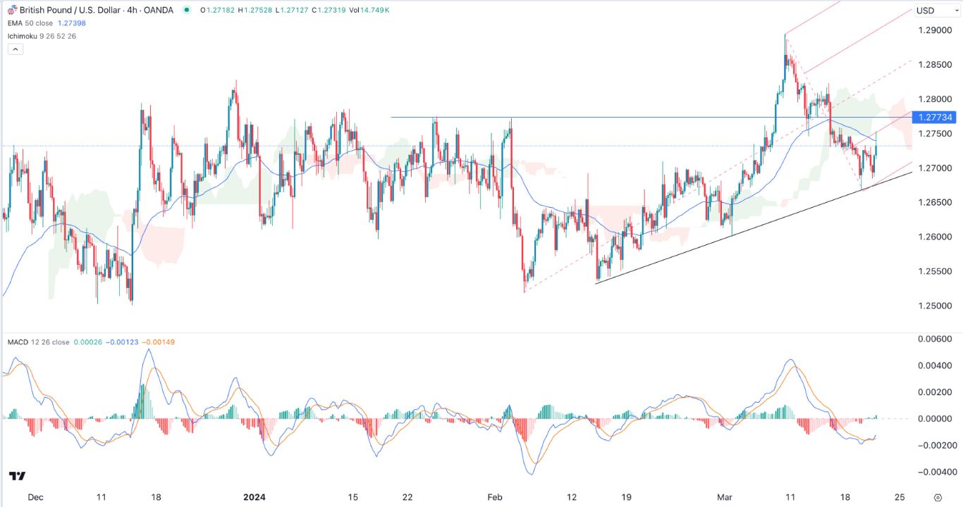 GBPUSD Signal Today- 21/03: BoE Decision- Wait & See (Graph) GBPUSD Signal Today- 21/03: BoE Decision- Wait & See (Graph)