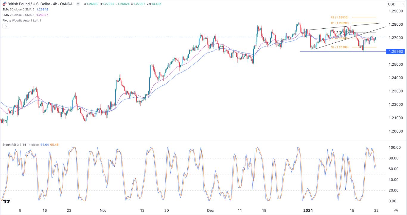 GBPUSD Signal Today-22/01: Weak GBP/USD, Drop Likely (Graph) GBPUSD Signal Today-22/01: Weak GBP/USD, Drop Likely (Graph)