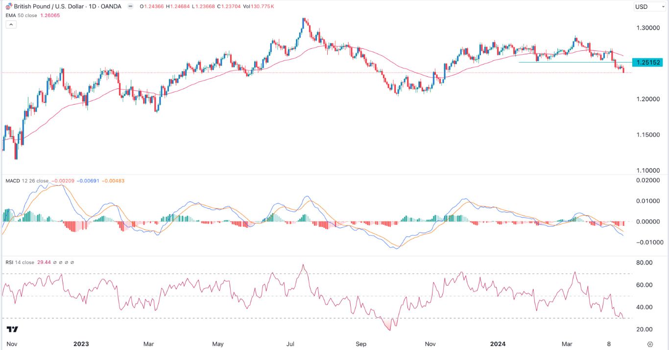 GBP/USD Signal Today - 22/04: Bears Push Lower (Chart) GBP/USD Signal Today - 22/04: Bears Push Lower (Chart)