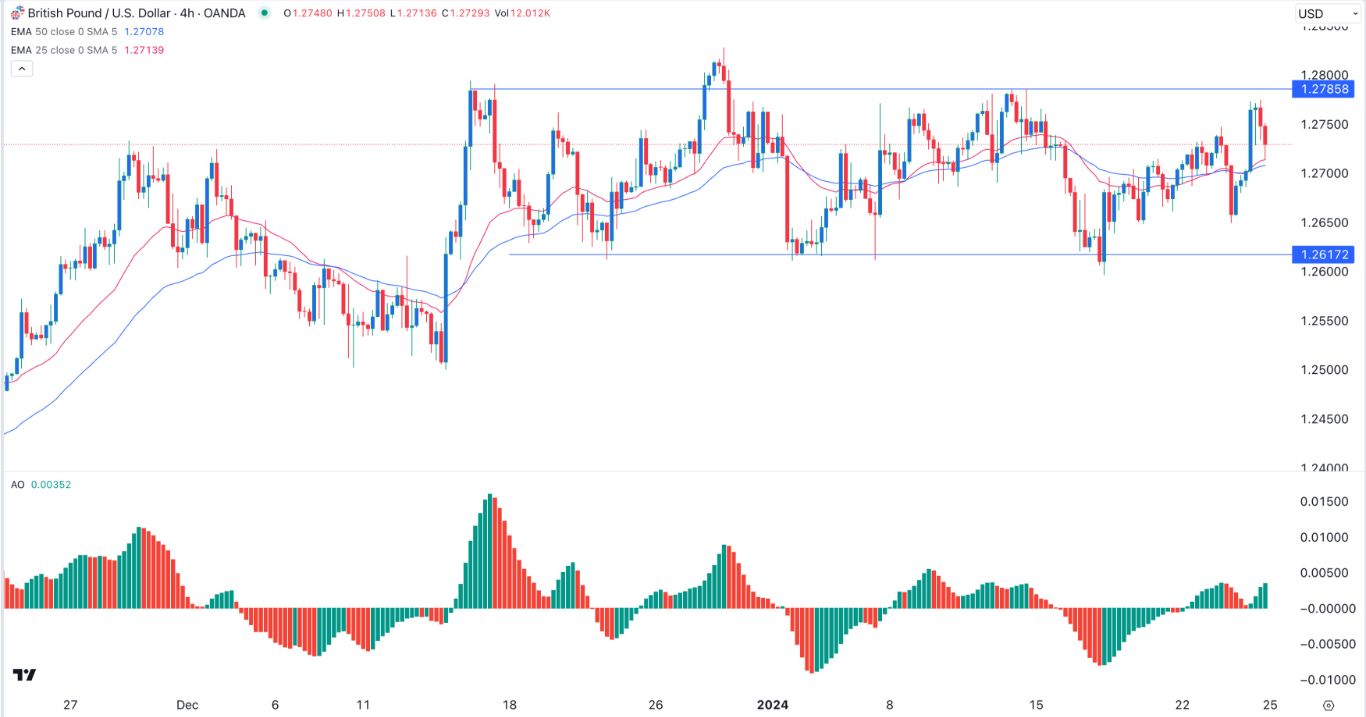 GBP/USD Signal Today- 25/01: Rectangle Pattern Ahead of Data (Graph) GBP/USD Signal Today- 25/01: Rectangle Pattern Ahead of Data (Graph)