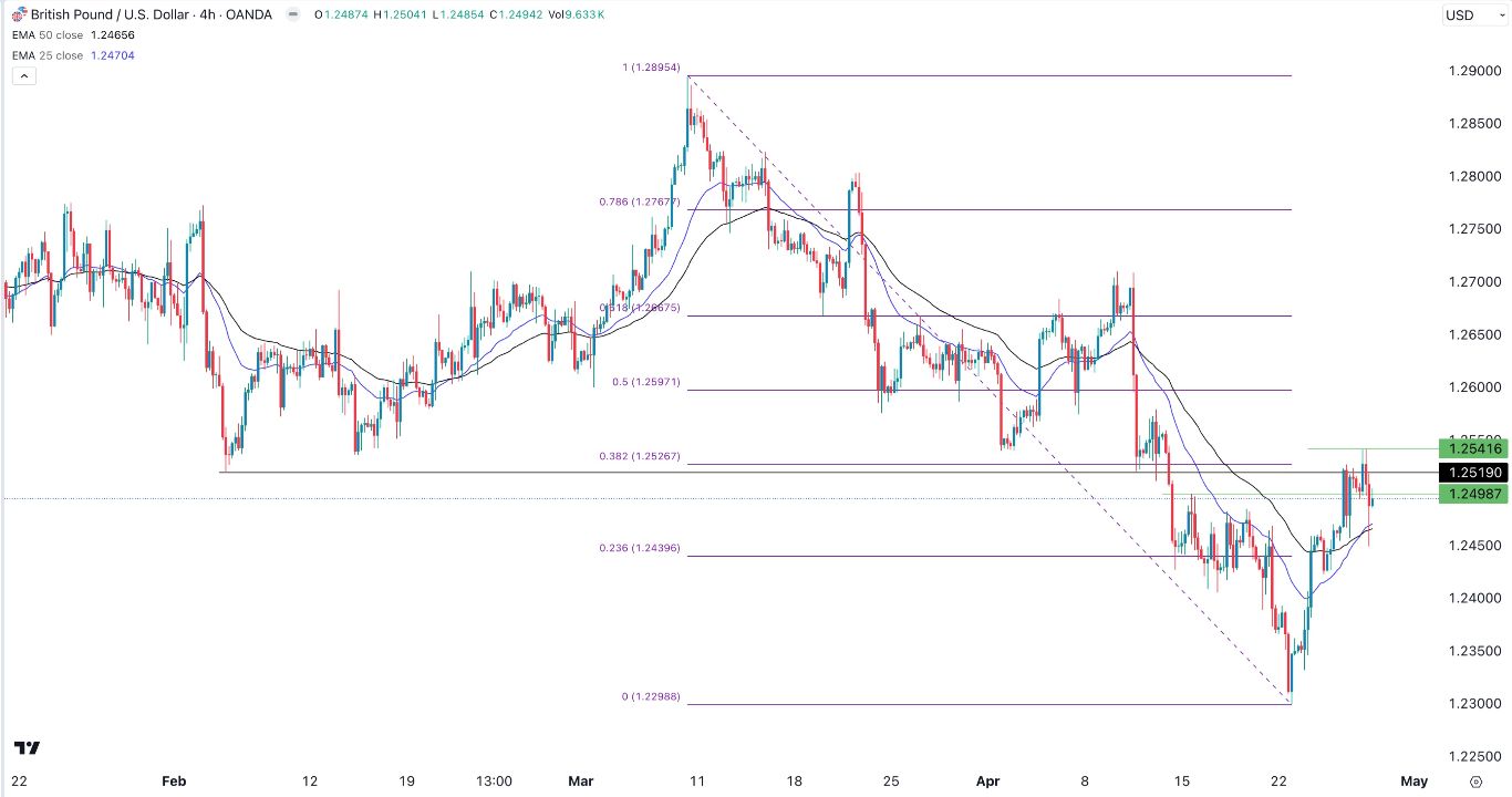 GBP/USD Forex Signal Today - 29/04: Bullish Bias (Chart)