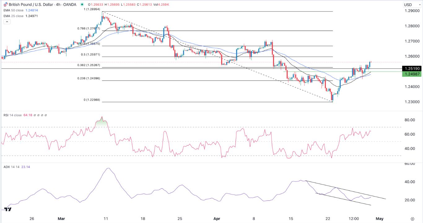 GBP/USD Signal Today- 30/04: Brief Pullback Possible (Chart) GBP/USD Signal Today- 30/04: Brief Pullback Possible (Chart)