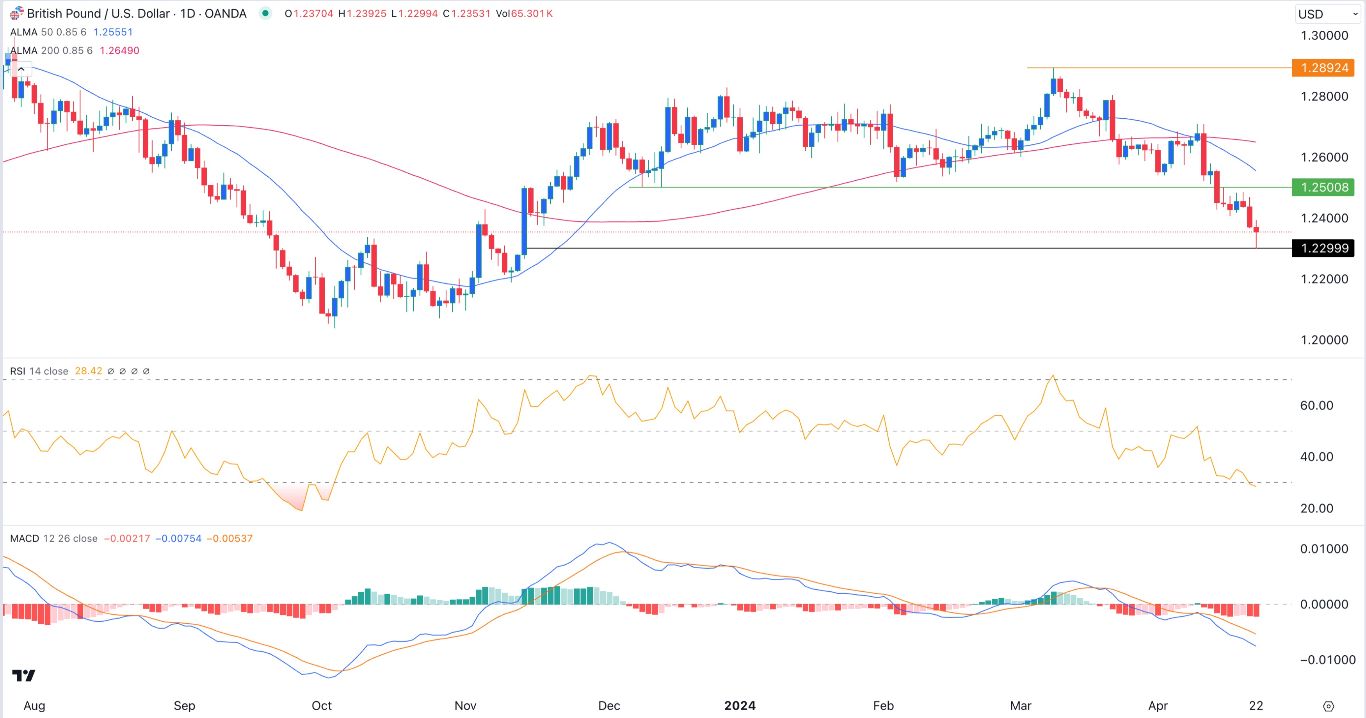 GBP/USD Forex Signal Today - 23/04: Death Cross Pattern Points to More Downside (Chart) GBP/USD Forex Signal Today - 23/04: Death Cross Pattern Points to More Downside (Chart)
