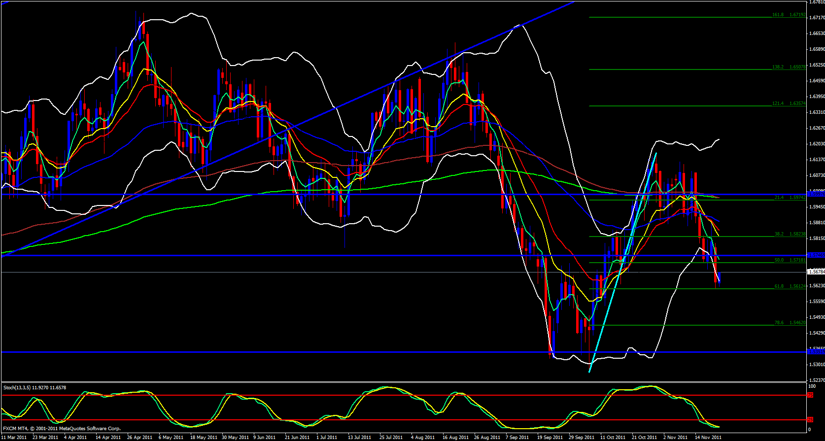 GBP/USD Daily 11/22/11 GBP/USD Daily 11/22/11