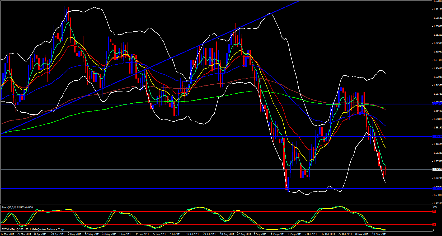 GBP/USD Daily 11/28/11 GBP/USD Daily 11/28/11