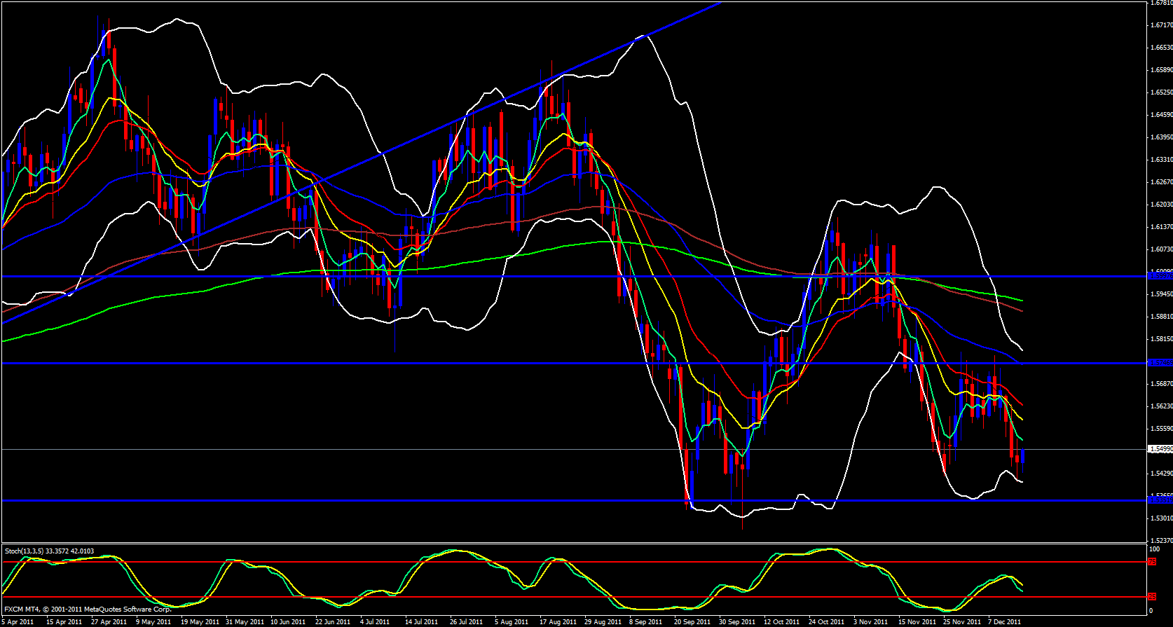 GBP/USD Daily 12/15/11 GBP/USD Daily 12/15/11