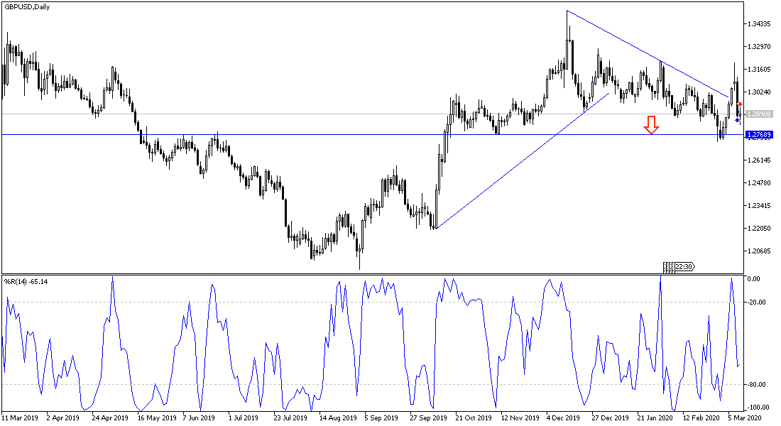 Análisis Técnico del par GBP/USD
