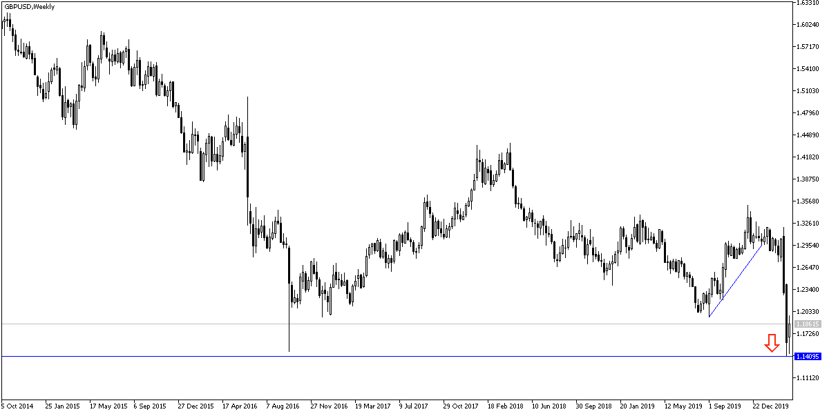 Análisis Técnico del par GBP/USD