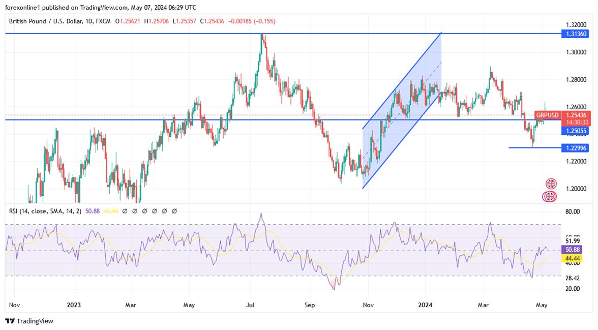 GBP/USD Analysis Today 07/05: Strong Bearish Control (Chart)