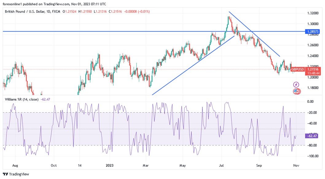 GBP/USD chart GBP/USD chart
