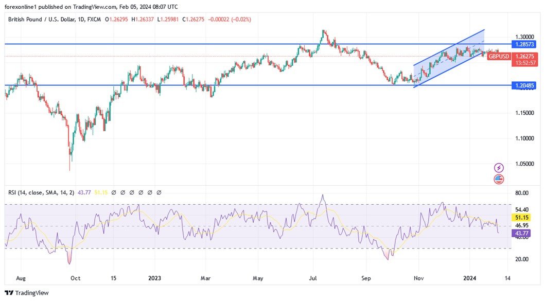 Grafico GBP/USD oggi 5/02 - Come andranno a finire recenti vendite? Grafico GBP/USD oggi 5/02 - Come andranno a finire recenti vendite?