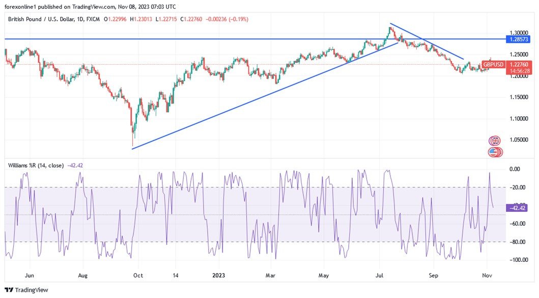 Grafico giornaliero GBP/USD