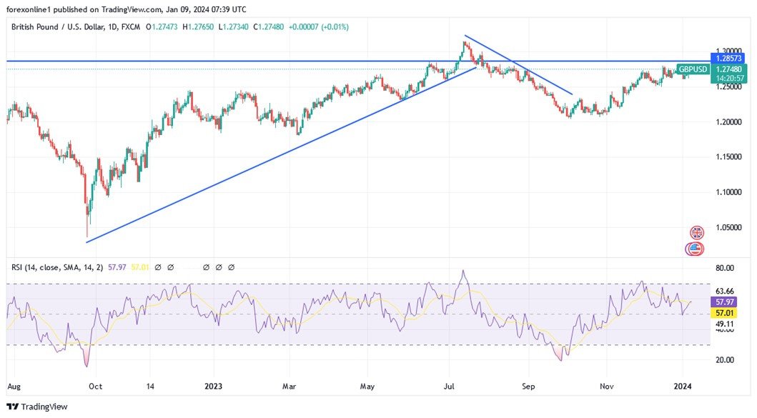 Grafico GBP/USD Giornaliero - Opportunità di Vendita Grafico GBP/USD Giornaliero - Opportunità di Vendita