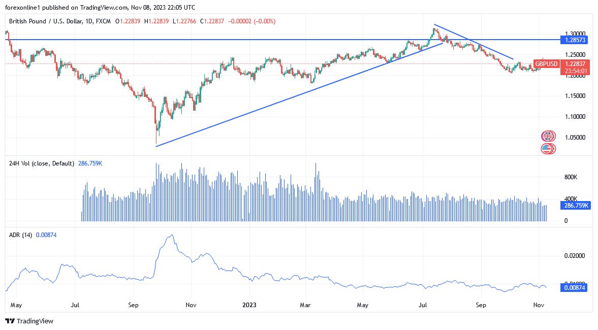 Grafico giornaliero GBP/USD
