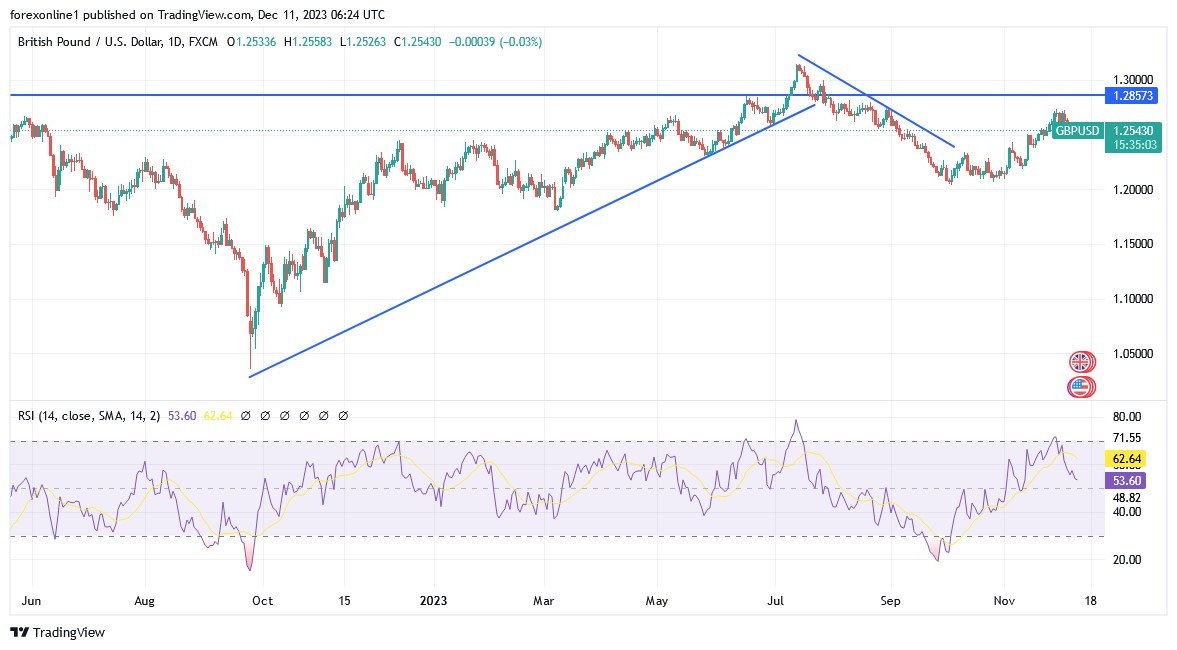 Grafico giornaliero GBP/USD