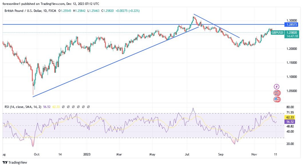 Grafico giornaliero GBP/USD