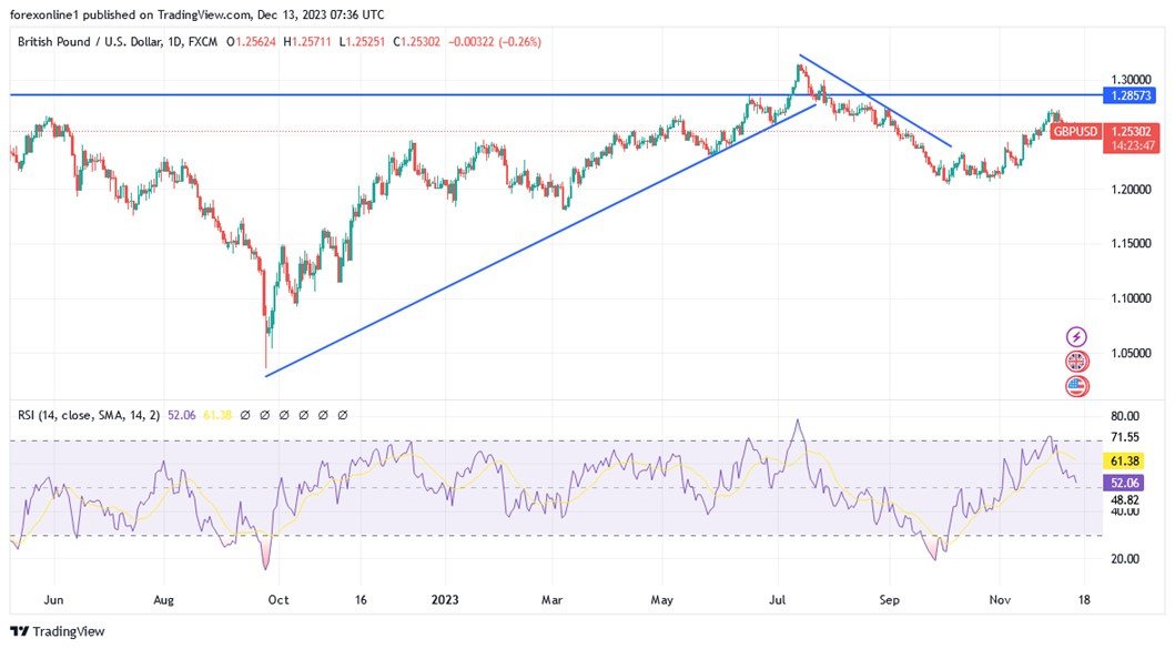 Grafico giornaliero GBP/USD