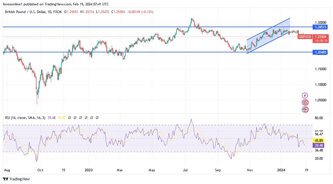 Grafico GBP/USD oggi 15/02 - Regno Unito entra in recessione tecnica, la tendenza diventa ribassista