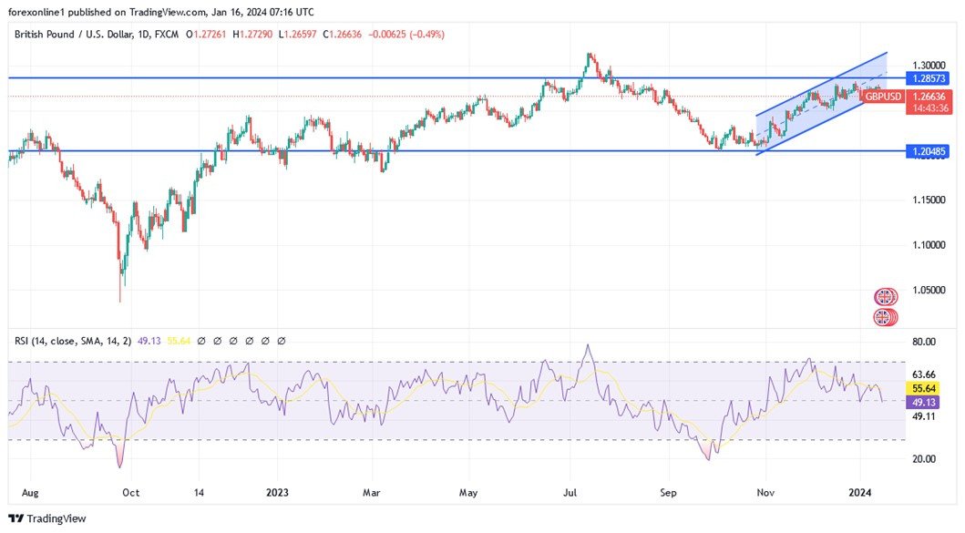 Grafico GBP/USD oggi 16/01 - Si profilano rischi al ribasso Grafico GBP/USD oggi 16/01 - Si profilano rischi al ribasso