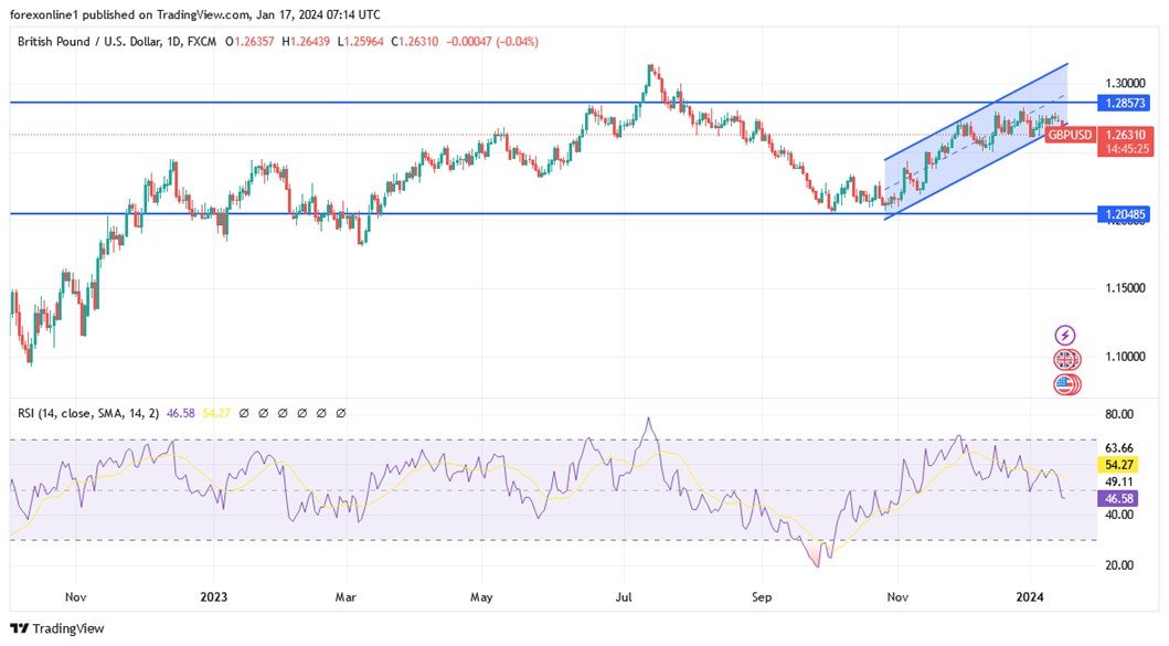 Grafico GBP/USD oggi 17/01 - Sotto pressione di vendita Grafico GBP/USD oggi 17/01 - Sotto pressione di vendita