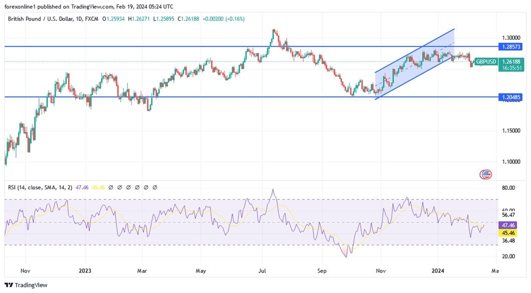 Grafico GBP/USD oggi 19/02: La sterlina potrebbe mostrare una certa forza Grafico GBP/USD oggi 19/02: La sterlina potrebbe mostrare una certa forza