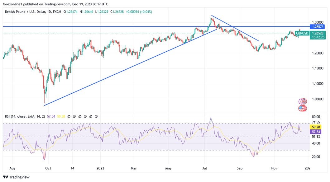 Grafico giornaliero GBP/USD Grafico giornaliero GBP/USD