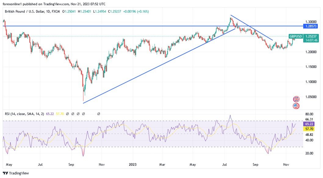 Grafico giornaliero GBP/USD