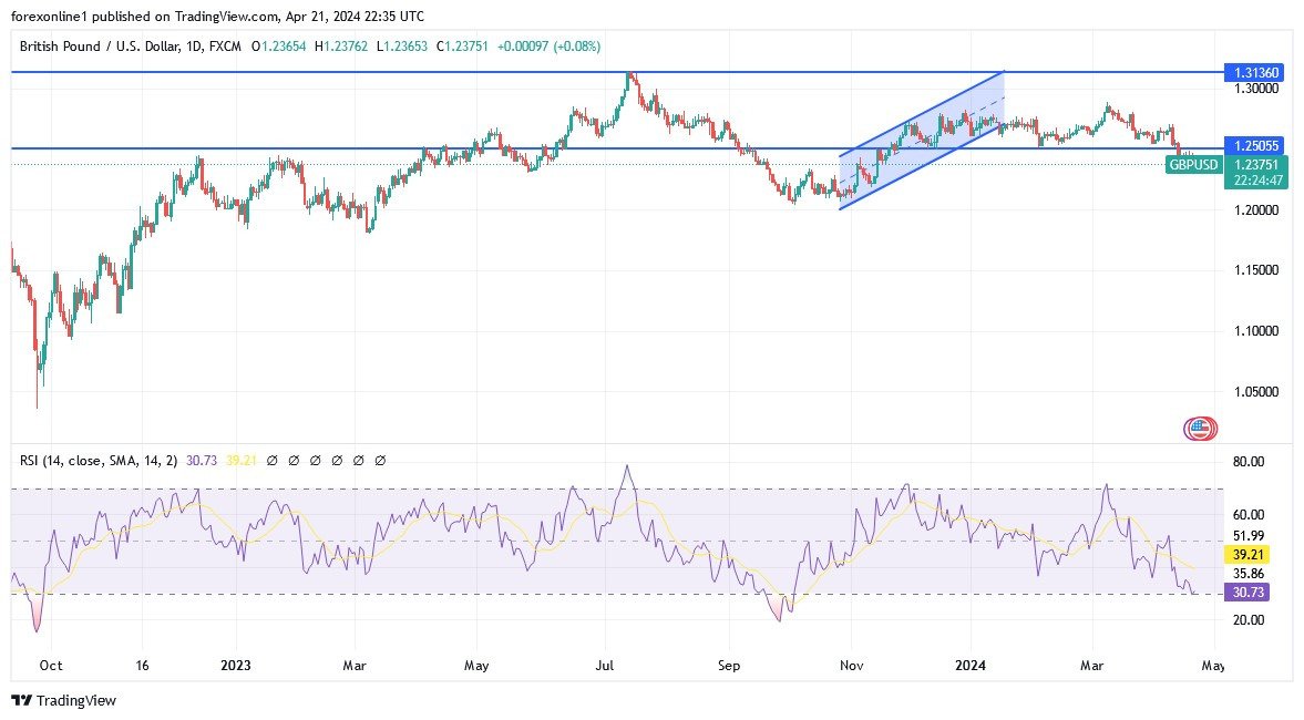 GBP/USD Analysis Today - 22/04: More Losses (Chart) GBP/USD Analysis Today - 22/04: More Losses (Chart)