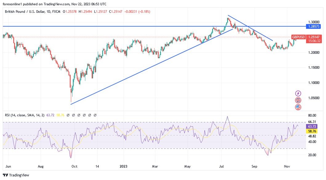 Grafico giornaliero GBP/USD