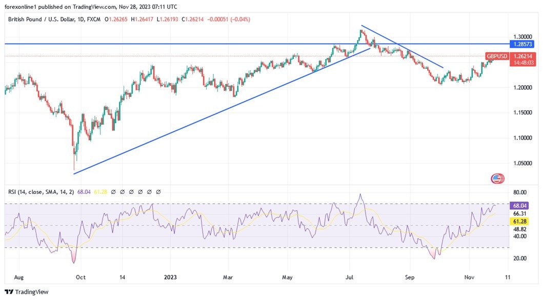 Grafico giornaliero GBP/USD